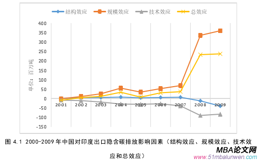 圖 4.1 2000-2009 年中國對印度出口隱含碳排放影響因素（結構效應、規模效應、技術效應和總效應） 