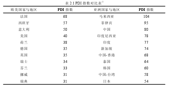 表 2.1 PDI 指數對比表