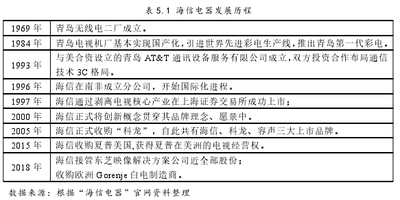 表 5.1 海信電器發展歷程