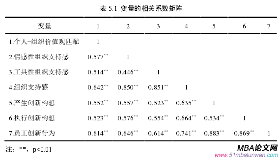 表 5.1  變量的相關系數矩陣
