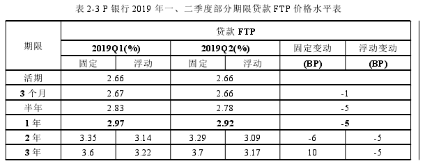 表 2-3 P 銀行 2019 年一、二季度部分期限貸款 FTP 價格水平表