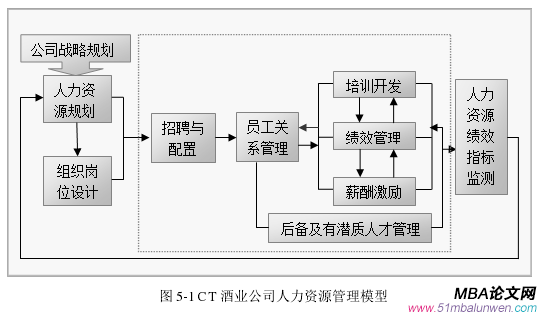 圖 5-1 CT 酒業公司人力資源管理模型