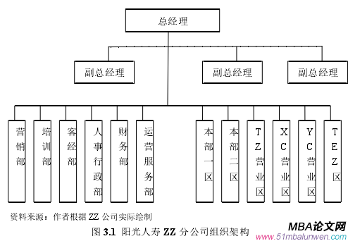 圖 3.1 陽光人壽 ZZ 分公司組織架構