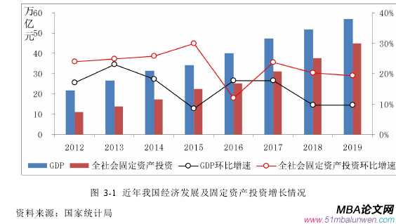 圖 3-1 近年我國經濟發展及固定資產投資增長情況