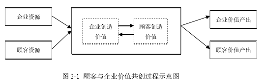 圖 2-1 顧客與企業價值共創過程示意圖