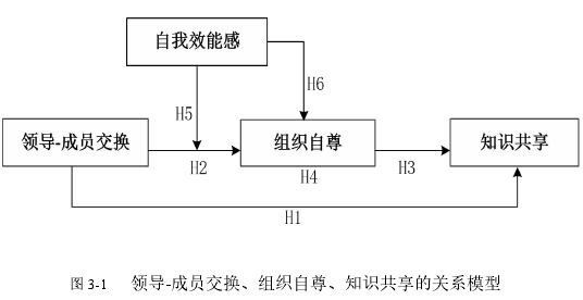 圖 3-1 領導-成員交換、組織自尊、知識共享的關系模型