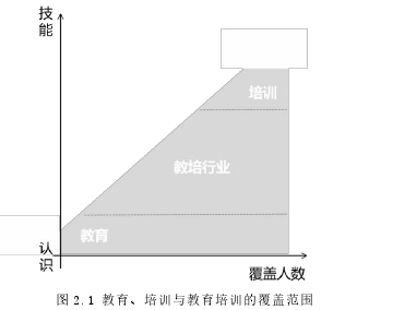 圖 2.1 教育、培訓與教育培訓的覆蓋范圍