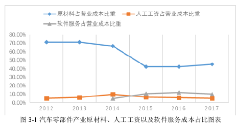 圖 3-1 汽車零部件產業原材料、人工工資以及軟件服務成本占比圖表