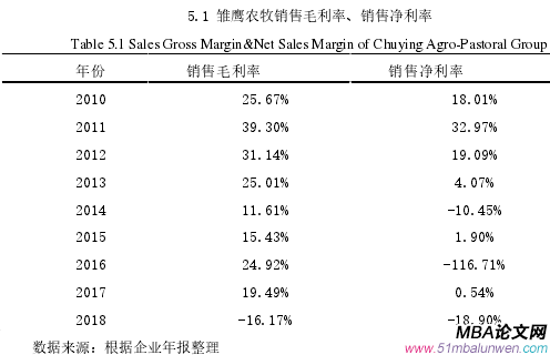 5.1 雛鷹農牧銷售毛利率、銷售凈利率