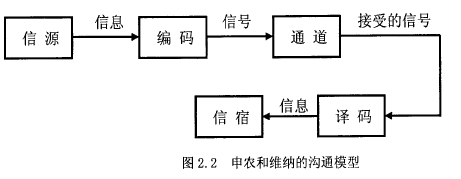 圖2.2申農和維納的溝通模型