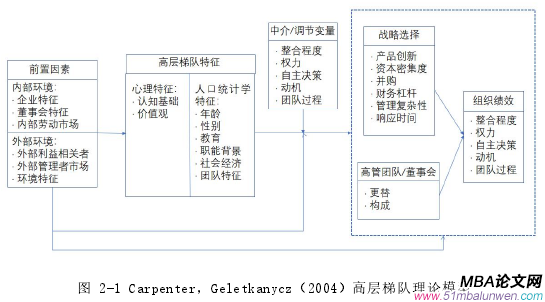 圖 2-1 Carpenter，Geletkanycz（2004）高層梯隊理論模型
