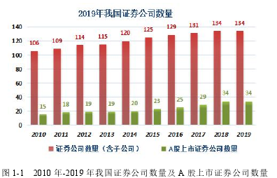 圖 1-1 2010 年-2019 年我國證券公司數量及 A 股上市證券公司數量