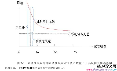 圖 2-2 系統性風險與非系統性風險對于資產數量上升其風險變化趨勢圖