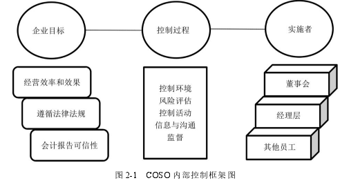 圖 2-1 COSO 內部控制框架圖