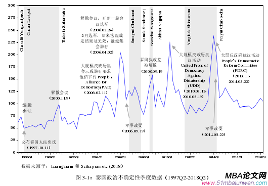 圖 3-1：泰國政治不確定性季度數據（1997Q2-2018Q2）
