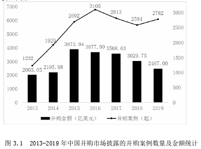 圖 3.1 2013-2019 年中國并購市場披露的并購案例數量及金額統計