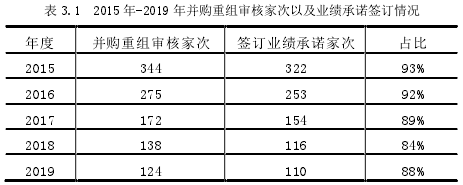 表 3.1 2015 年-2019 年并購重組審核家次以及業績承諾簽訂情況