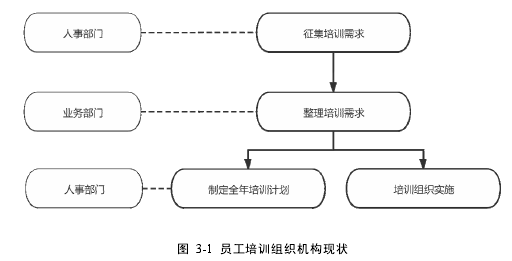 圖 3-1 員工培訓組織機構現狀