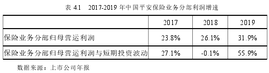 表 4.1 2017-2019 年中國平安保險業務分部利潤增速