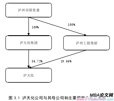 圖 3.1 瀘天化公司與其母公司和主要控股公司關系圖