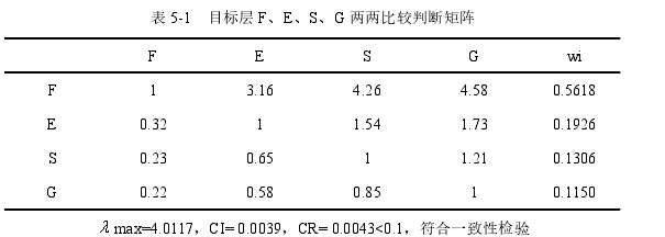 表 5-1 目標層 F、E、S、G 兩兩比較判斷矩陣