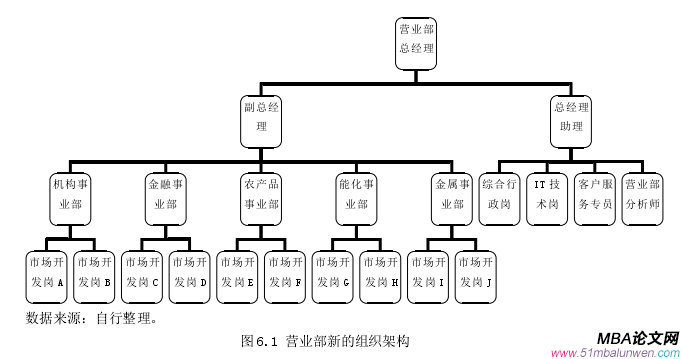 圖 6.1 營業部新的組織架構   